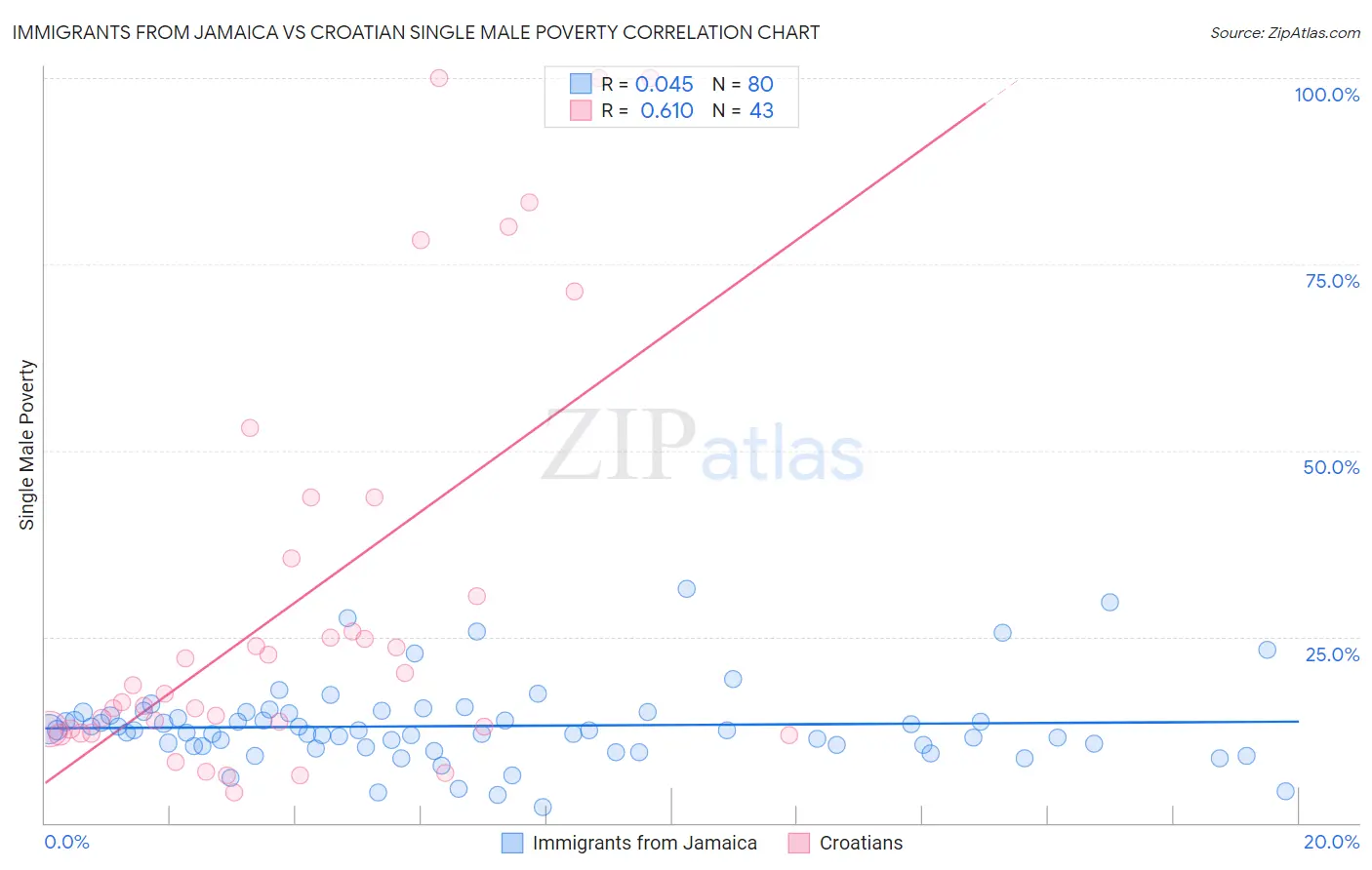 Immigrants from Jamaica vs Croatian Single Male Poverty