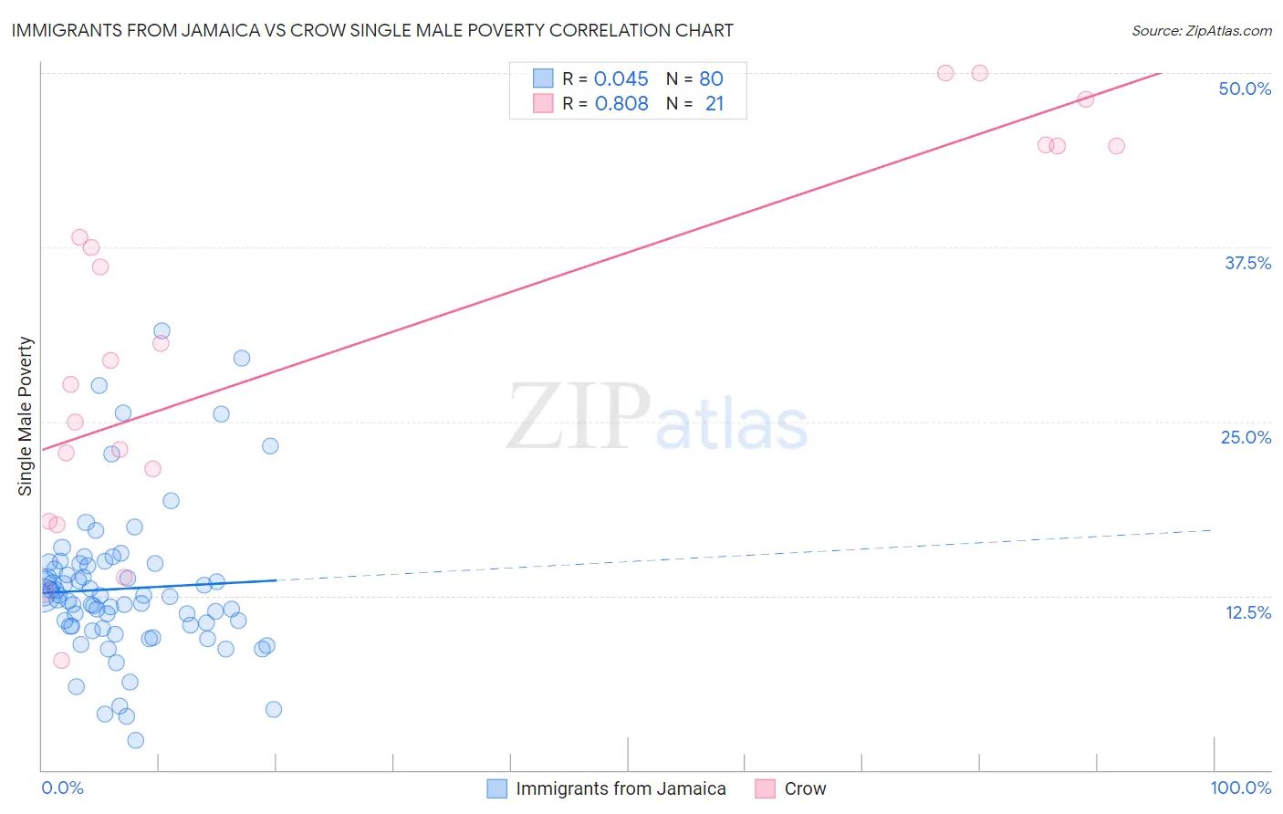 Immigrants from Jamaica vs Crow Single Male Poverty