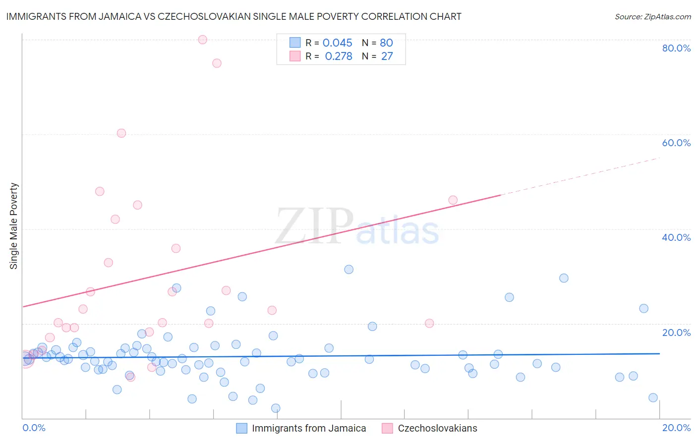 Immigrants from Jamaica vs Czechoslovakian Single Male Poverty