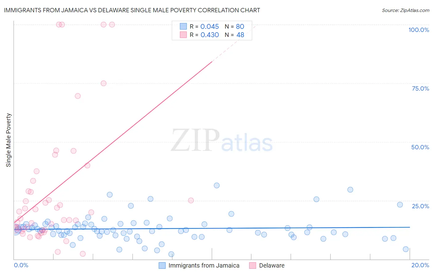 Immigrants from Jamaica vs Delaware Single Male Poverty