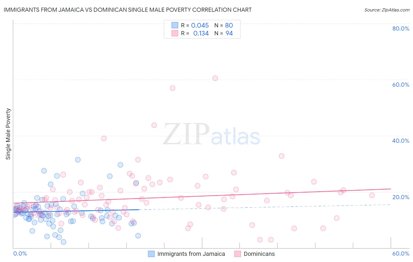 Immigrants from Jamaica vs Dominican Single Male Poverty
