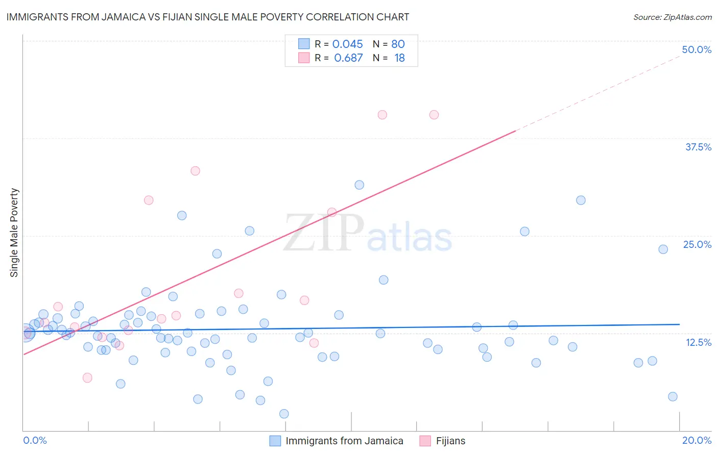 Immigrants from Jamaica vs Fijian Single Male Poverty
