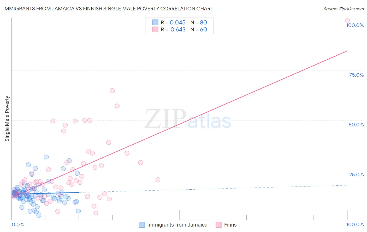 Immigrants from Jamaica vs Finnish Single Male Poverty