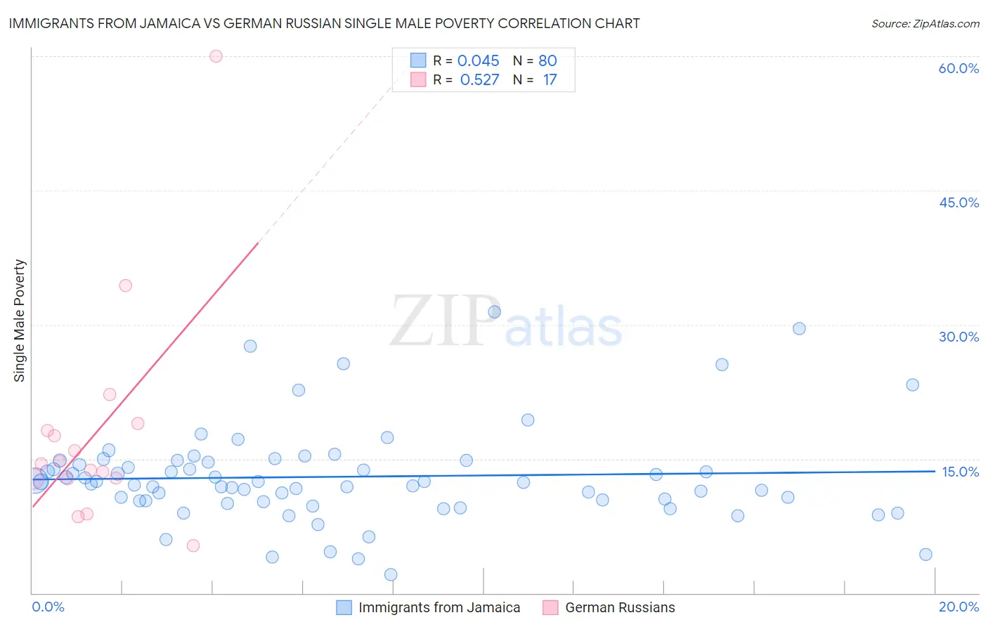 Immigrants from Jamaica vs German Russian Single Male Poverty