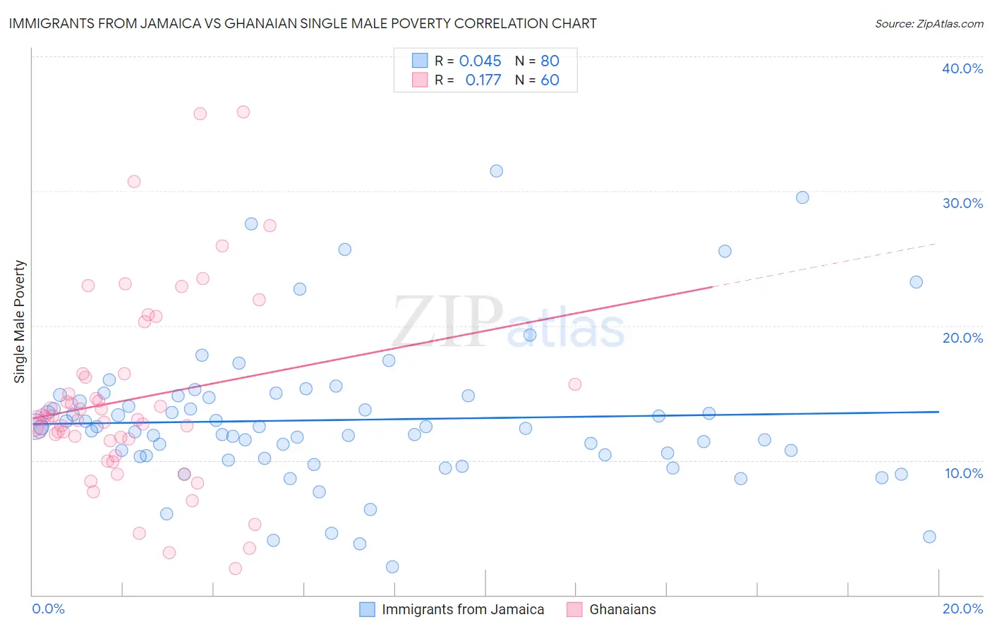 Immigrants from Jamaica vs Ghanaian Single Male Poverty