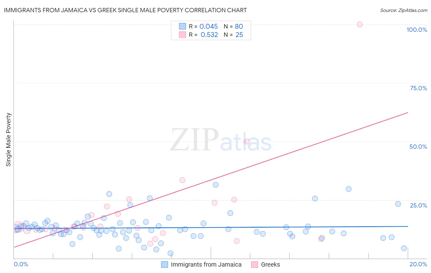 Immigrants from Jamaica vs Greek Single Male Poverty