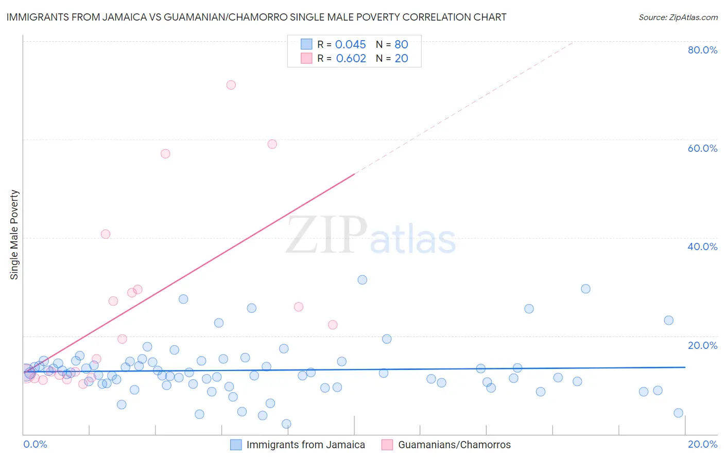 Immigrants from Jamaica vs Guamanian/Chamorro Single Male Poverty