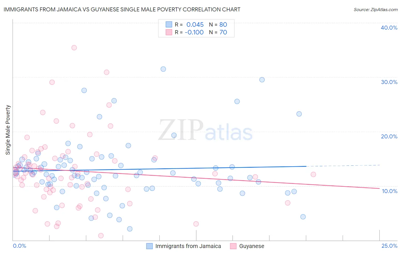 Immigrants from Jamaica vs Guyanese Single Male Poverty