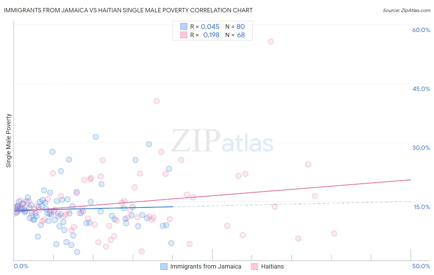 Immigrants from Jamaica vs Haitian Single Male Poverty