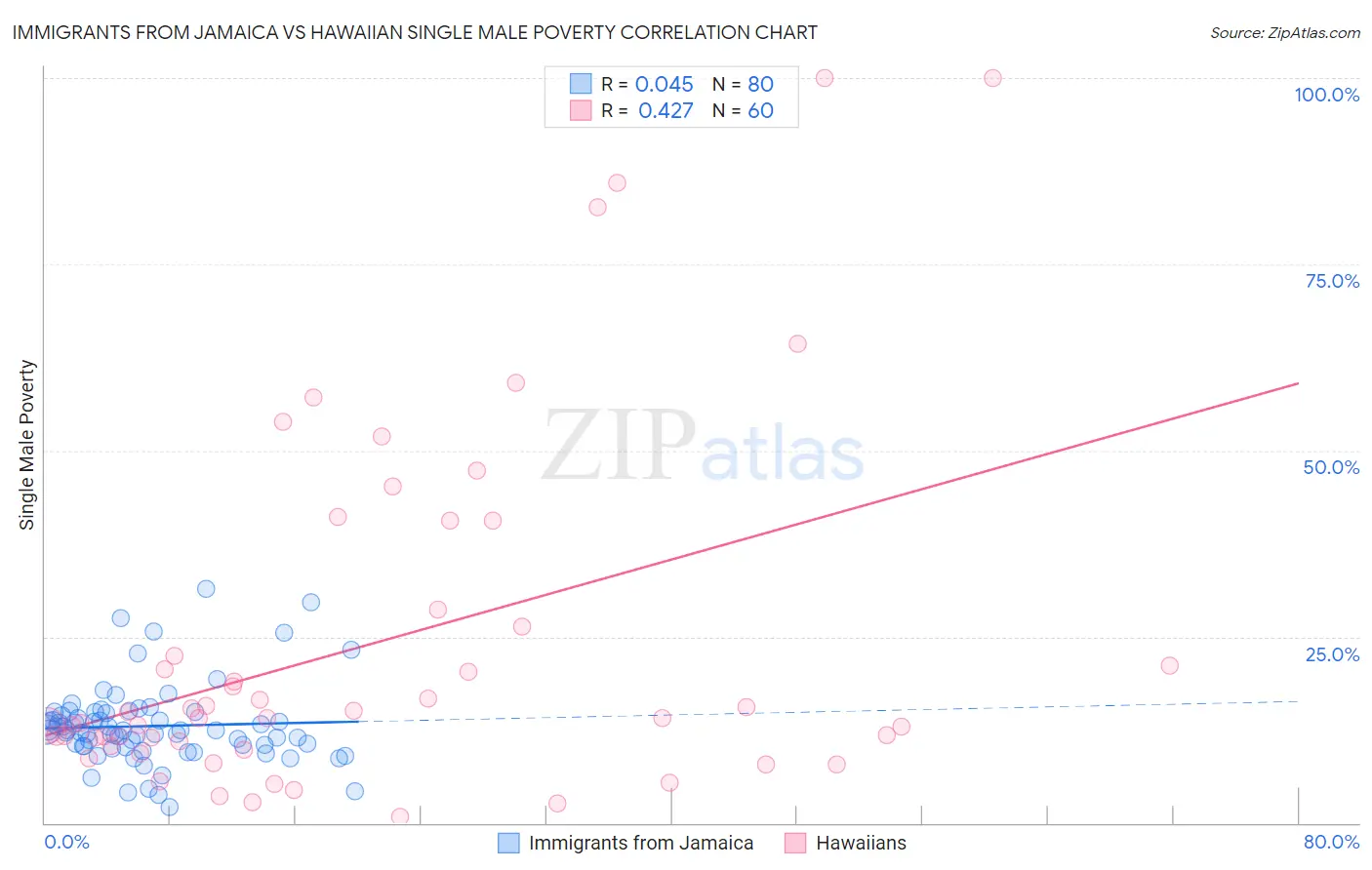 Immigrants from Jamaica vs Hawaiian Single Male Poverty