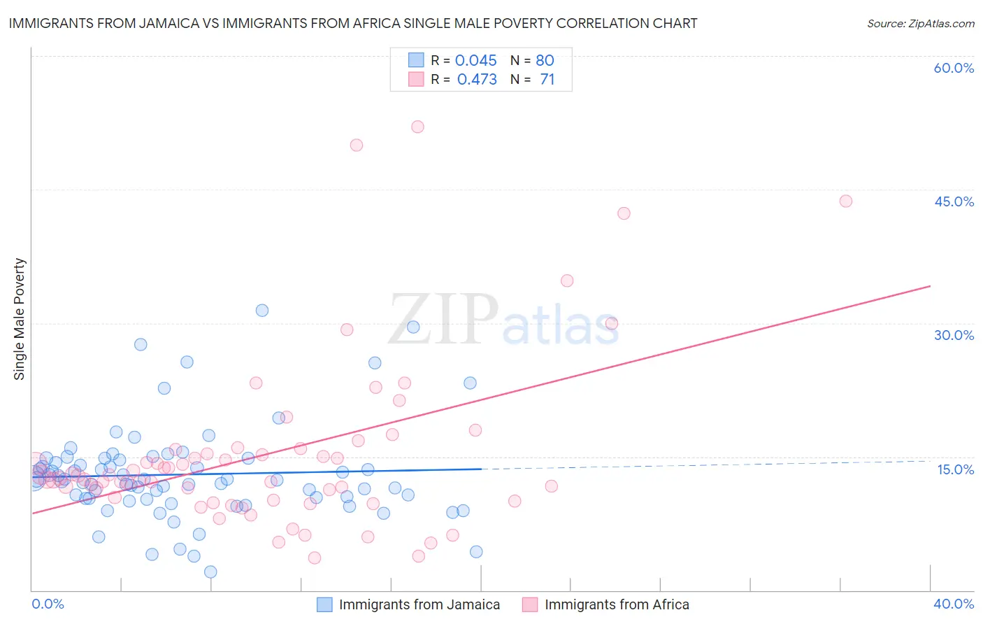 Immigrants from Jamaica vs Immigrants from Africa Single Male Poverty