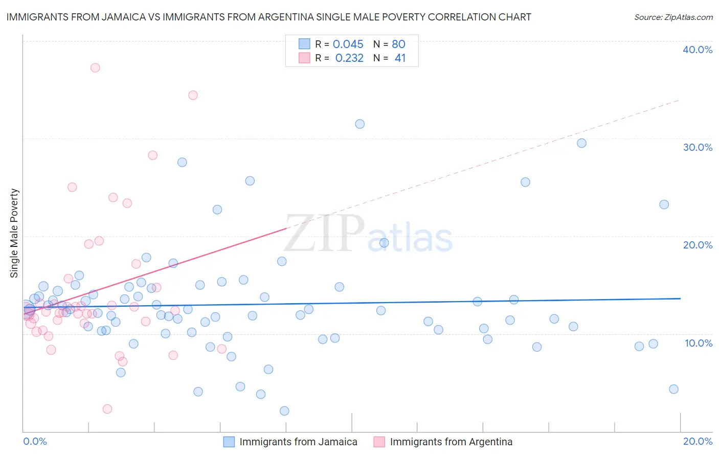 Immigrants from Jamaica vs Immigrants from Argentina Single Male Poverty