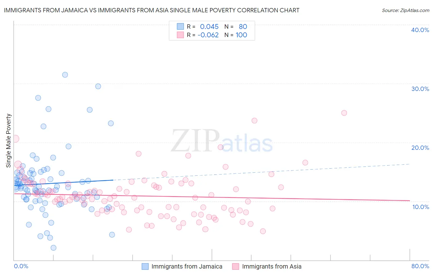 Immigrants from Jamaica vs Immigrants from Asia Single Male Poverty