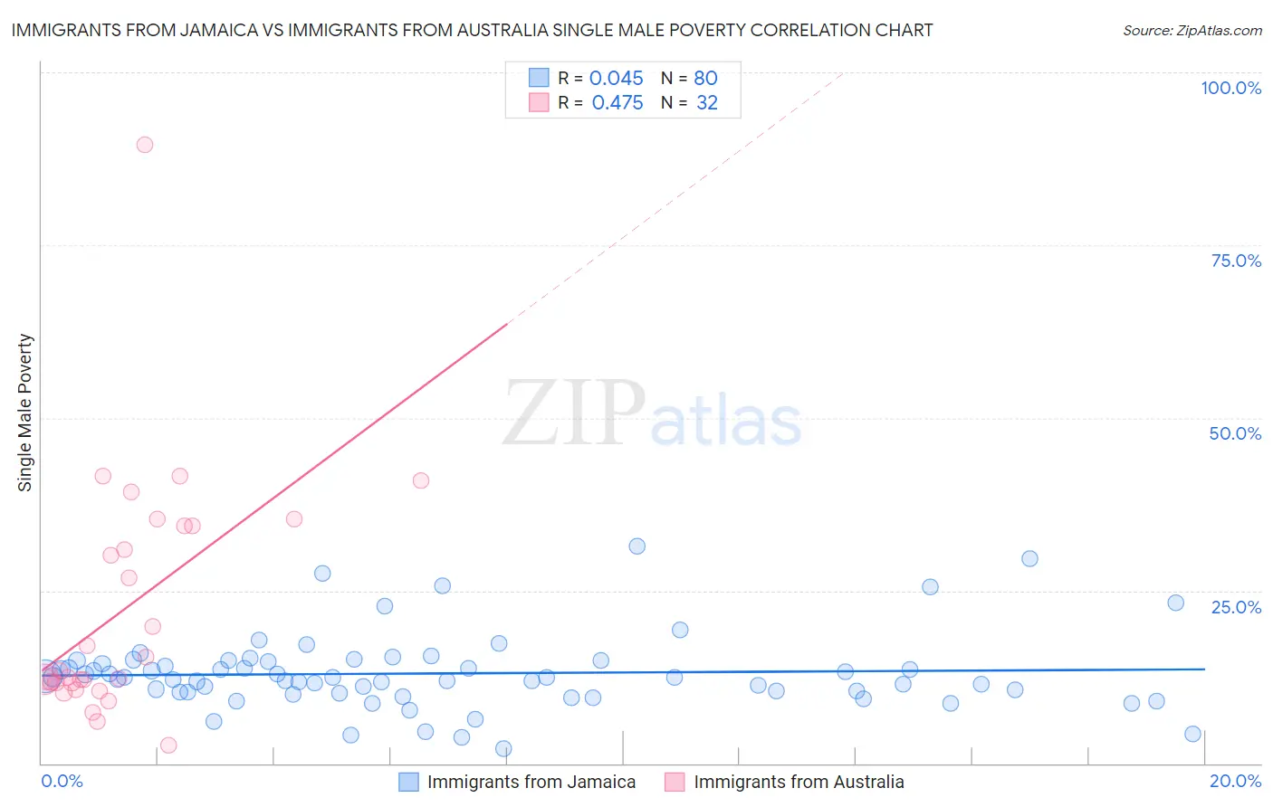 Immigrants from Jamaica vs Immigrants from Australia Single Male Poverty