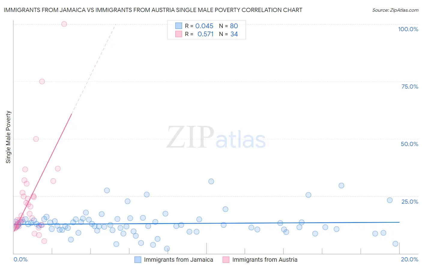 Immigrants from Jamaica vs Immigrants from Austria Single Male Poverty