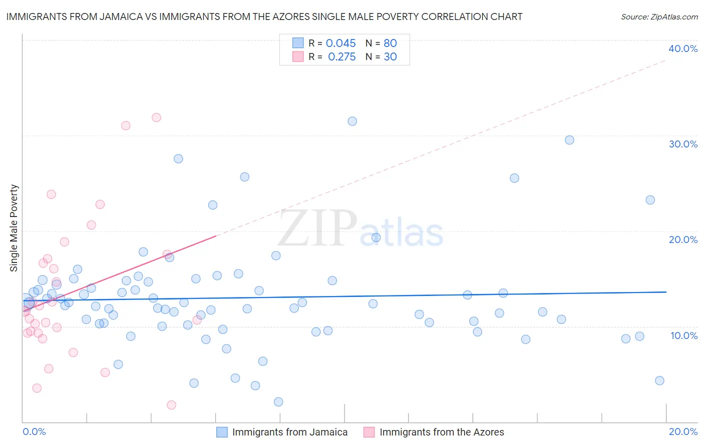 Immigrants from Jamaica vs Immigrants from the Azores Single Male Poverty