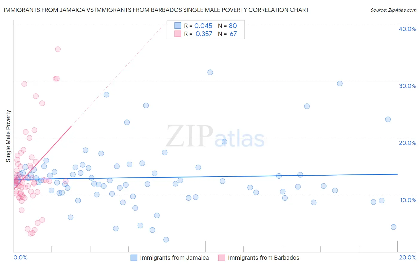 Immigrants from Jamaica vs Immigrants from Barbados Single Male Poverty