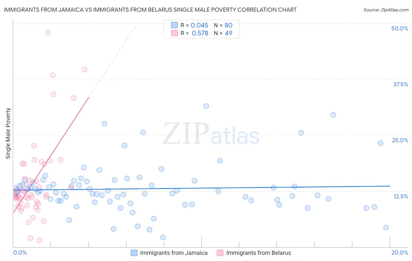 Immigrants from Jamaica vs Immigrants from Belarus Single Male Poverty