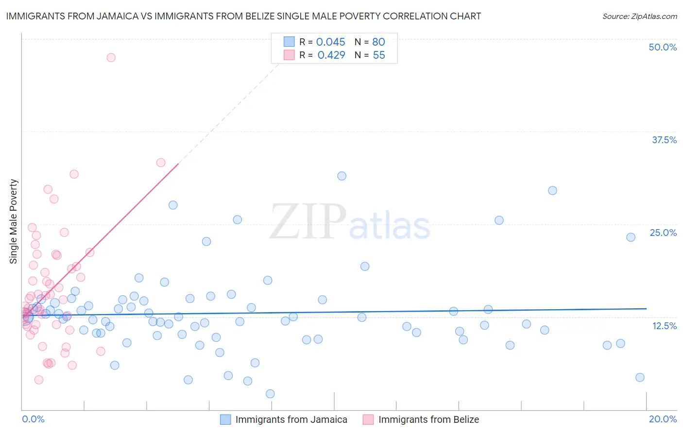 Immigrants from Jamaica vs Immigrants from Belize Single Male Poverty