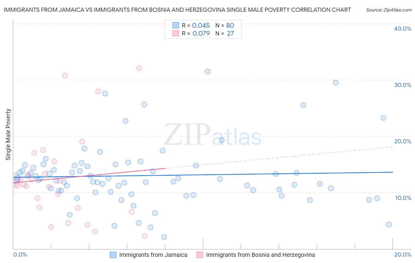 Immigrants from Jamaica vs Immigrants from Bosnia and Herzegovina Single Male Poverty