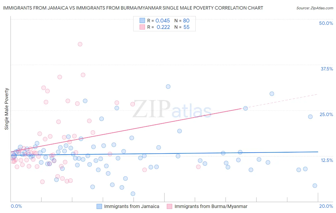 Immigrants from Jamaica vs Immigrants from Burma/Myanmar Single Male Poverty