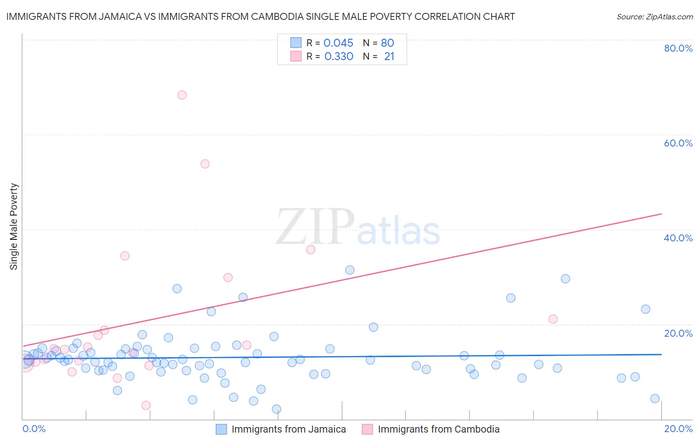 Immigrants from Jamaica vs Immigrants from Cambodia Single Male Poverty