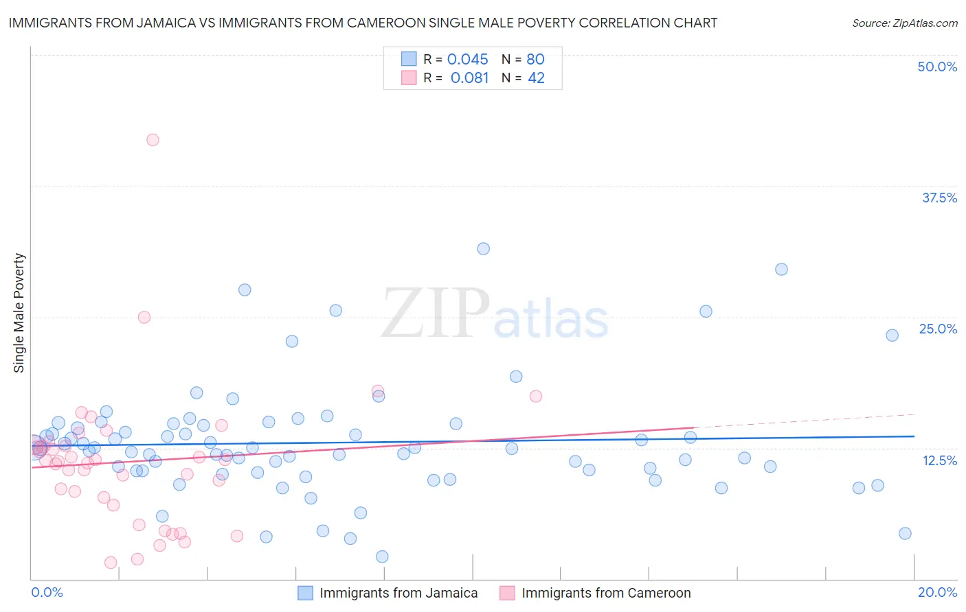 Immigrants from Jamaica vs Immigrants from Cameroon Single Male Poverty