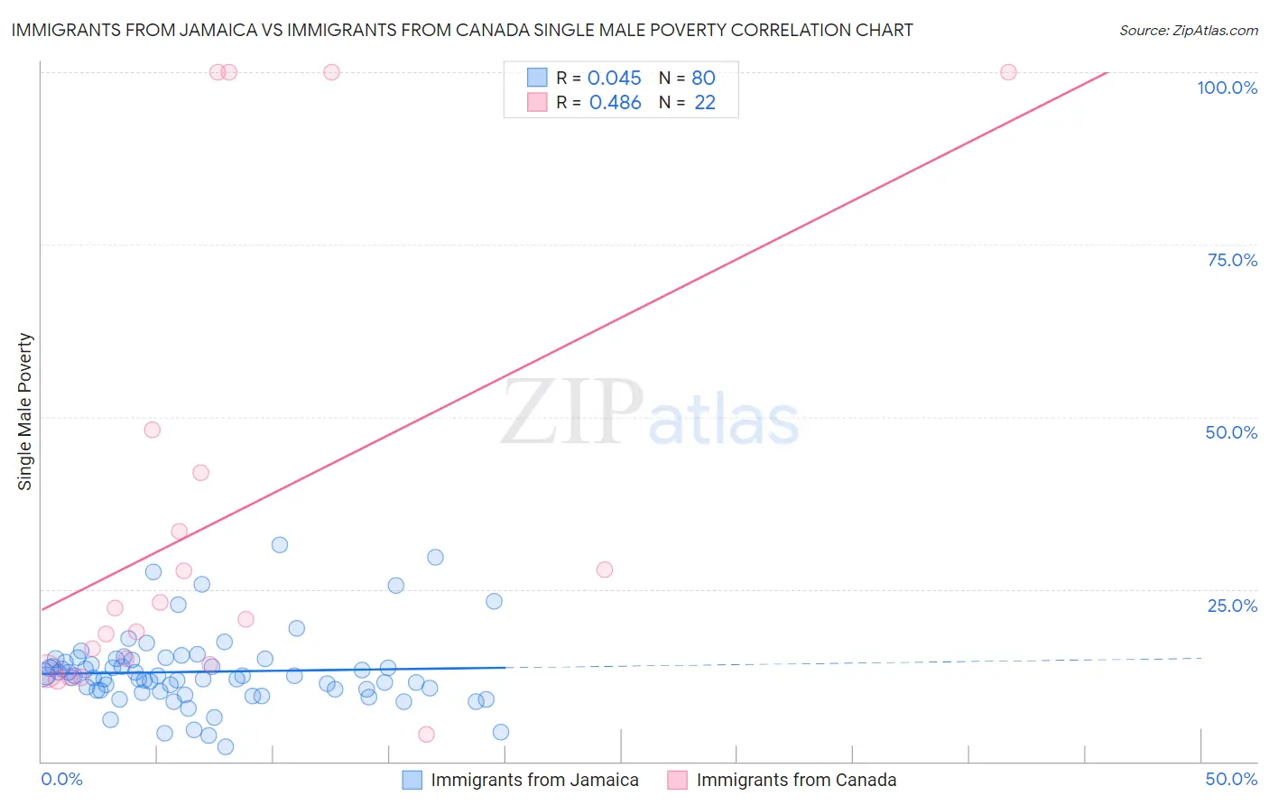 Immigrants from Jamaica vs Immigrants from Canada Single Male Poverty