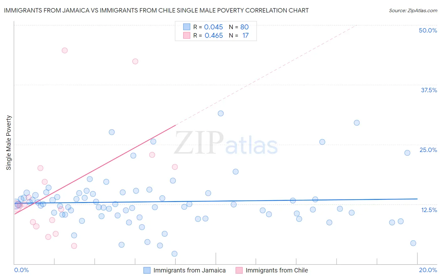 Immigrants from Jamaica vs Immigrants from Chile Single Male Poverty