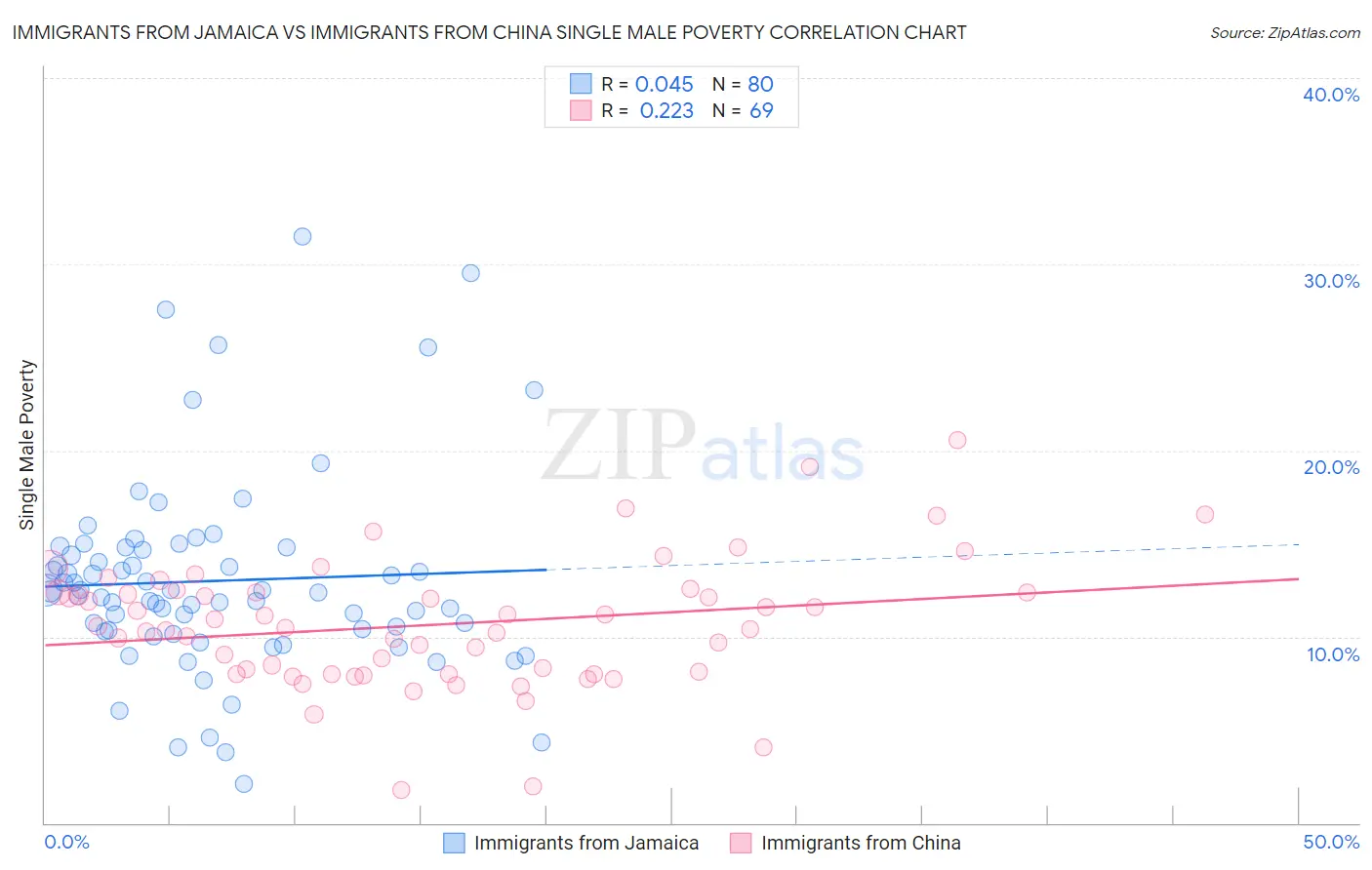 Immigrants from Jamaica vs Immigrants from China Single Male Poverty