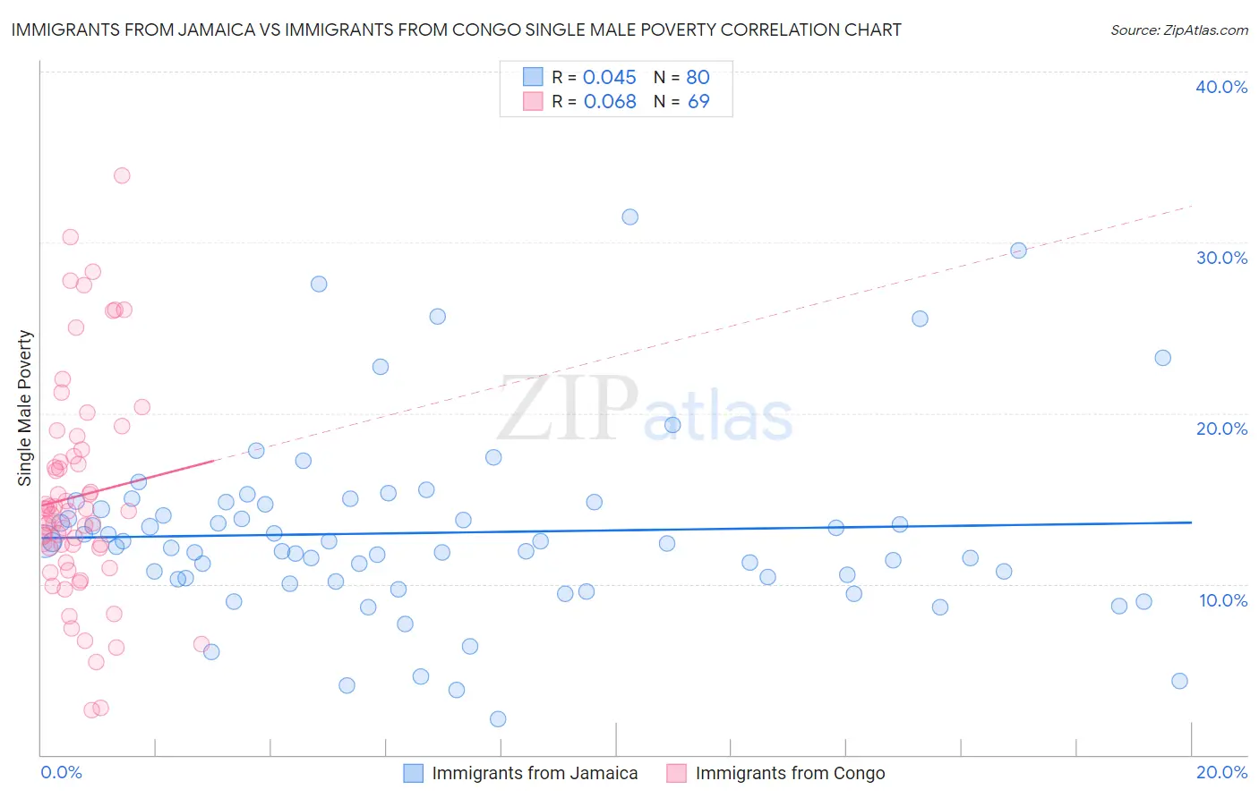 Immigrants from Jamaica vs Immigrants from Congo Single Male Poverty