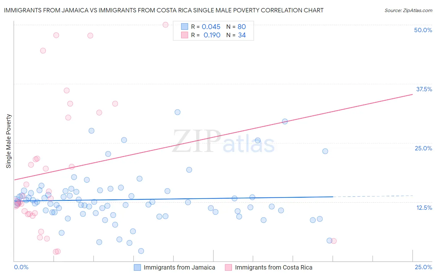 Immigrants from Jamaica vs Immigrants from Costa Rica Single Male Poverty
