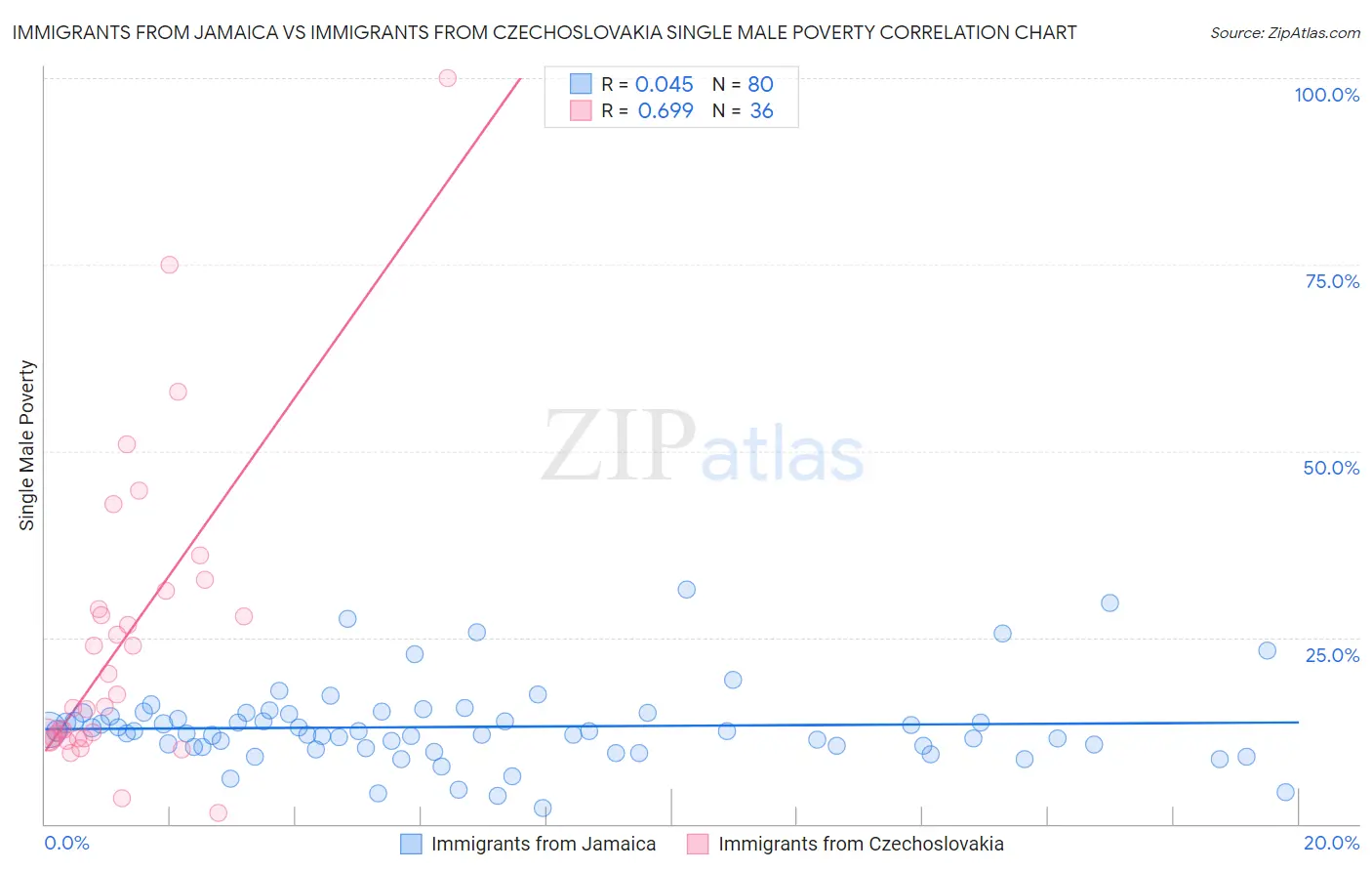 Immigrants from Jamaica vs Immigrants from Czechoslovakia Single Male Poverty