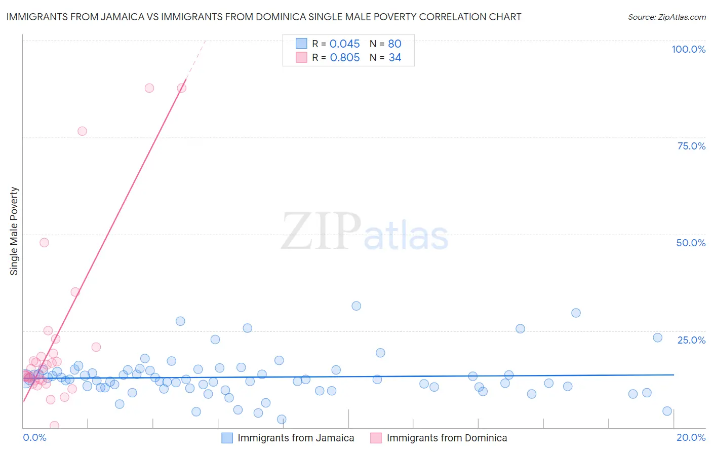 Immigrants from Jamaica vs Immigrants from Dominica Single Male Poverty