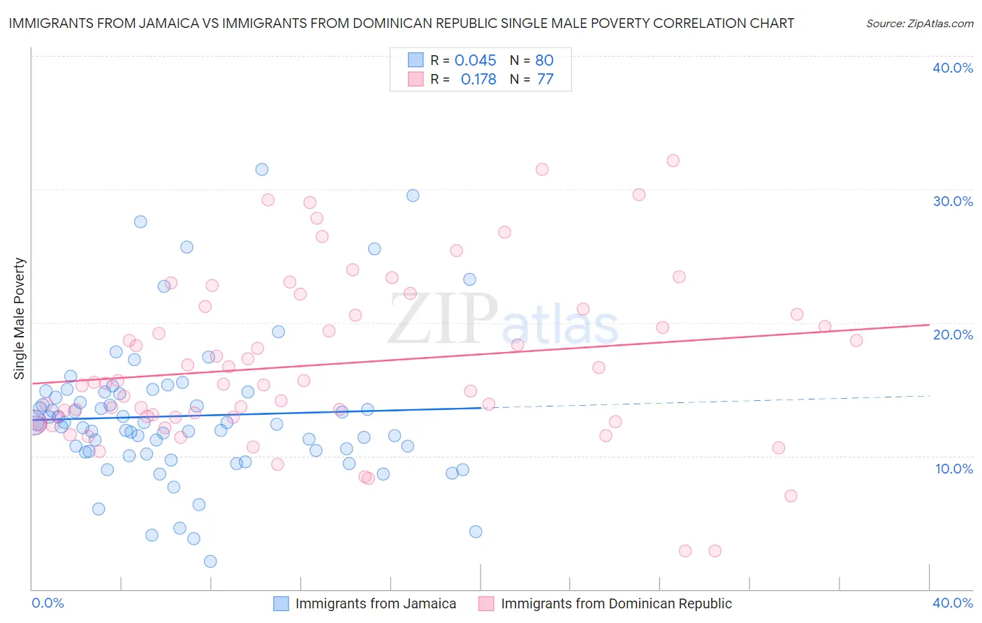 Immigrants from Jamaica vs Immigrants from Dominican Republic Single Male Poverty