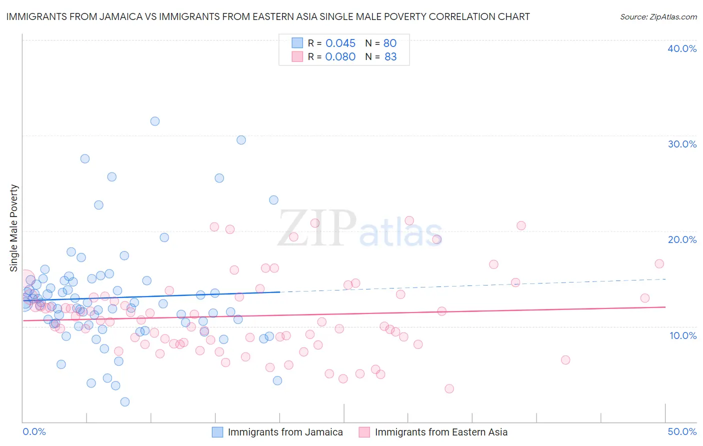 Immigrants from Jamaica vs Immigrants from Eastern Asia Single Male Poverty