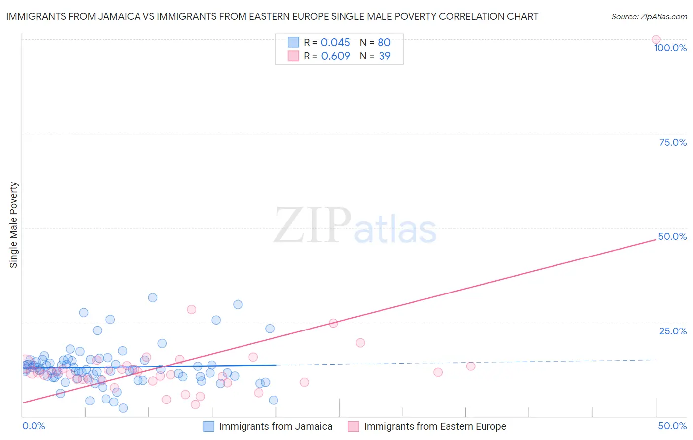 Immigrants from Jamaica vs Immigrants from Eastern Europe Single Male Poverty