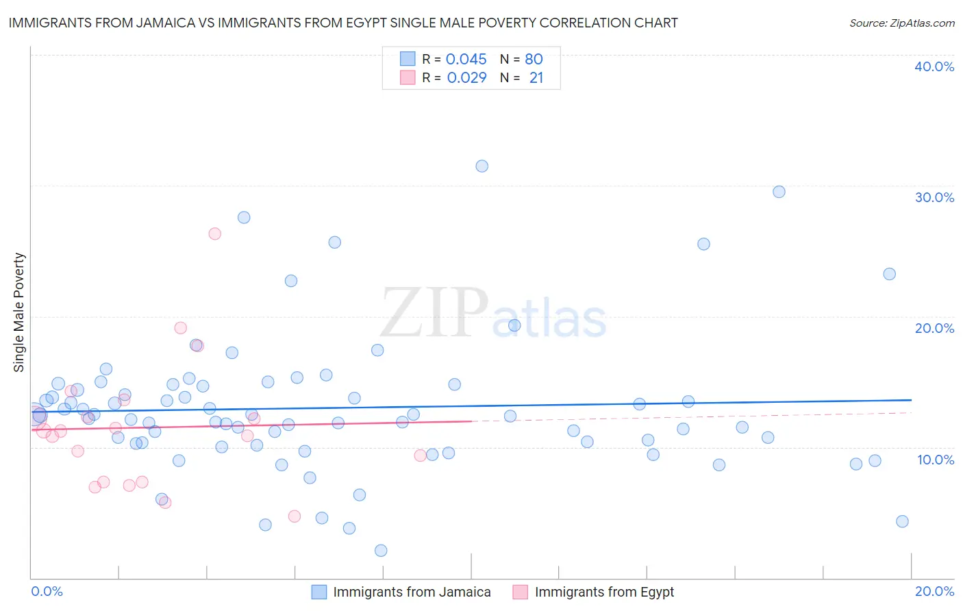 Immigrants from Jamaica vs Immigrants from Egypt Single Male Poverty
