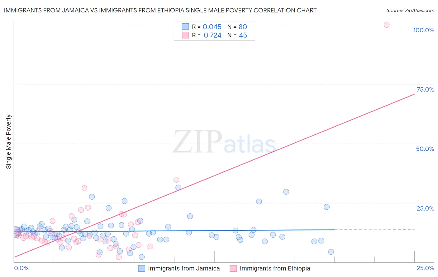 Immigrants from Jamaica vs Immigrants from Ethiopia Single Male Poverty