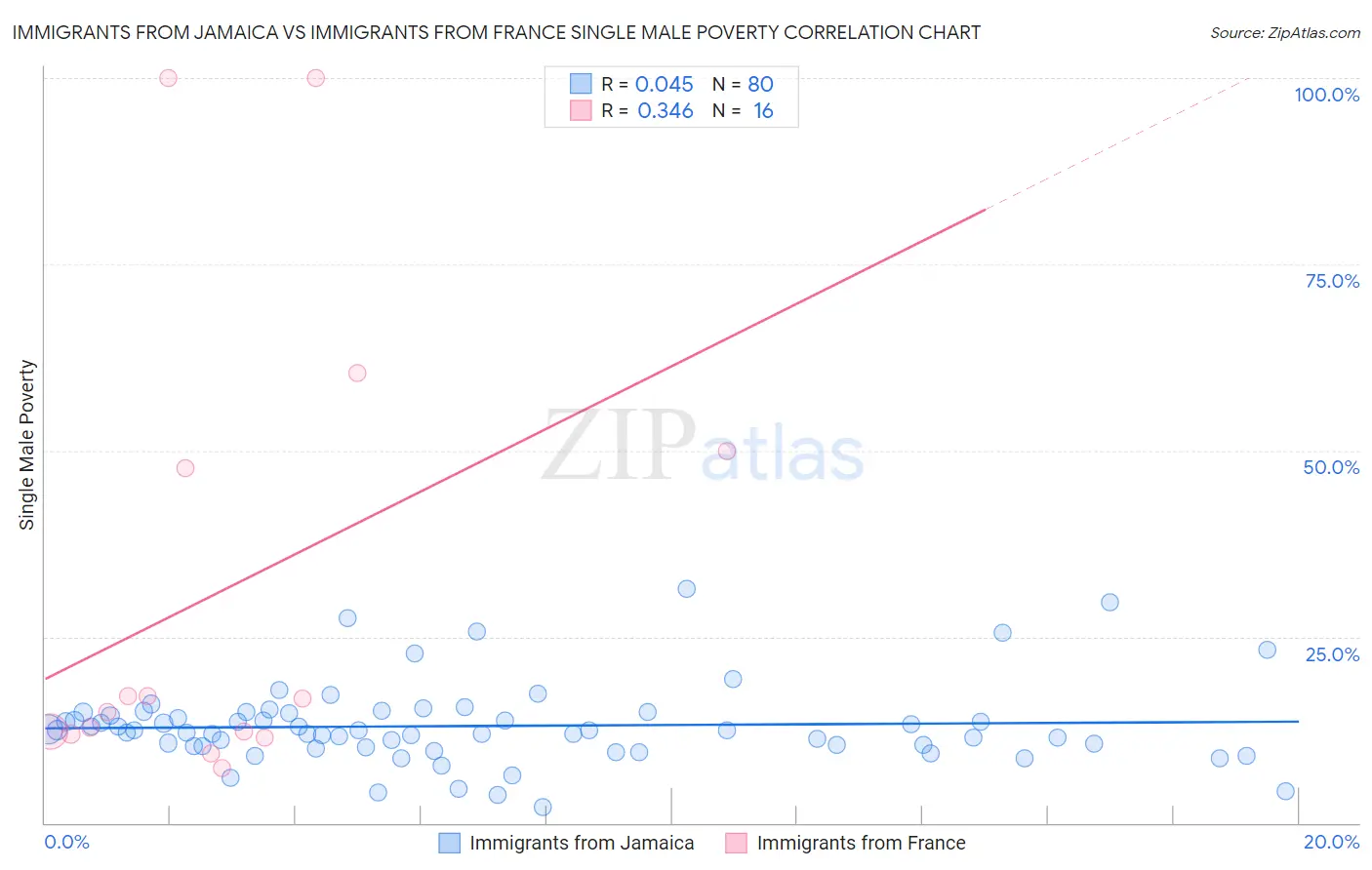 Immigrants from Jamaica vs Immigrants from France Single Male Poverty