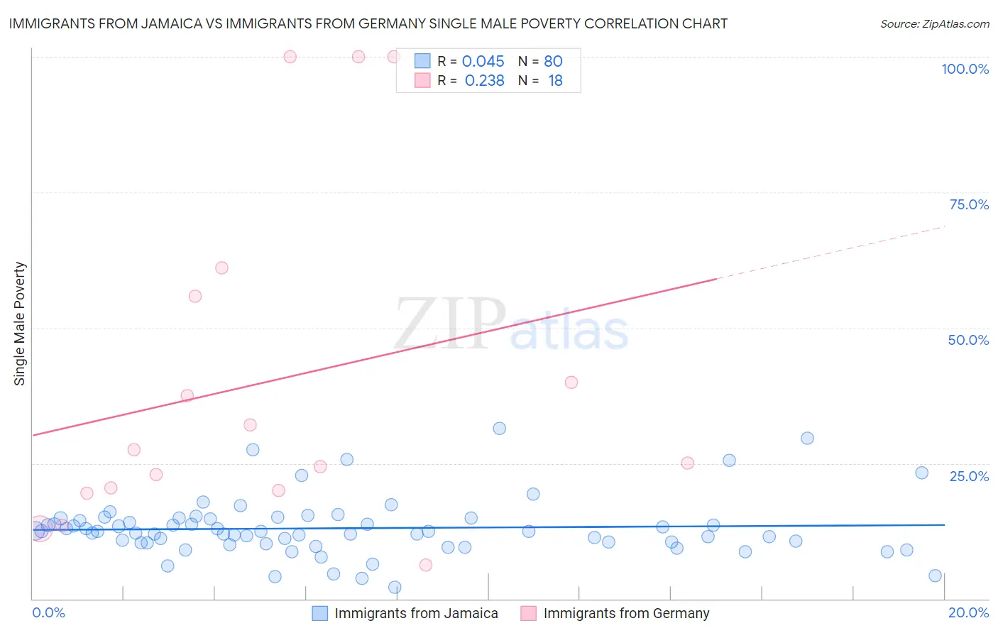 Immigrants from Jamaica vs Immigrants from Germany Single Male Poverty