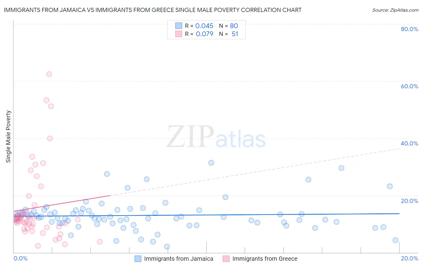 Immigrants from Jamaica vs Immigrants from Greece Single Male Poverty