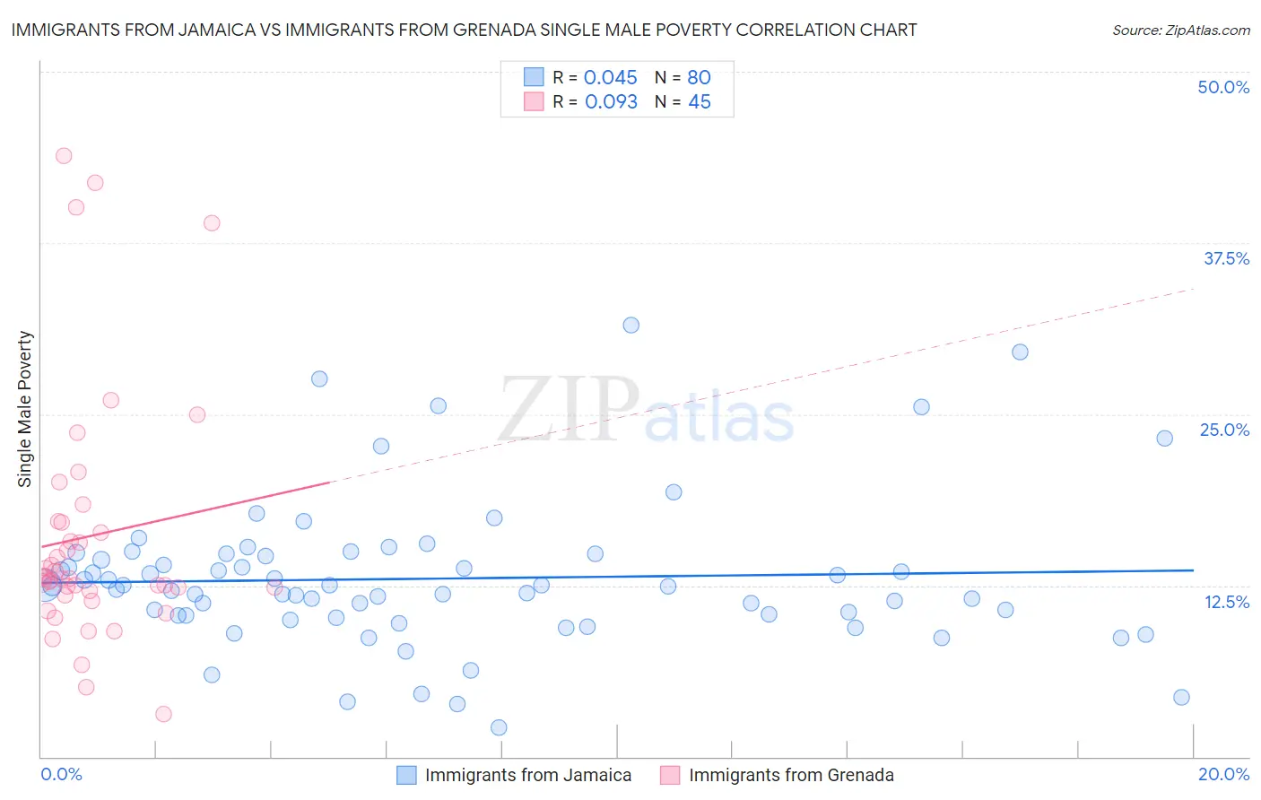 Immigrants from Jamaica vs Immigrants from Grenada Single Male Poverty
