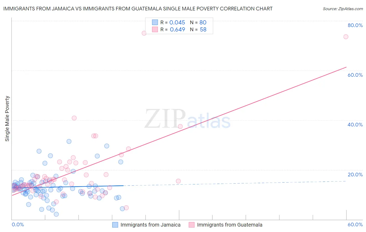 Immigrants from Jamaica vs Immigrants from Guatemala Single Male Poverty