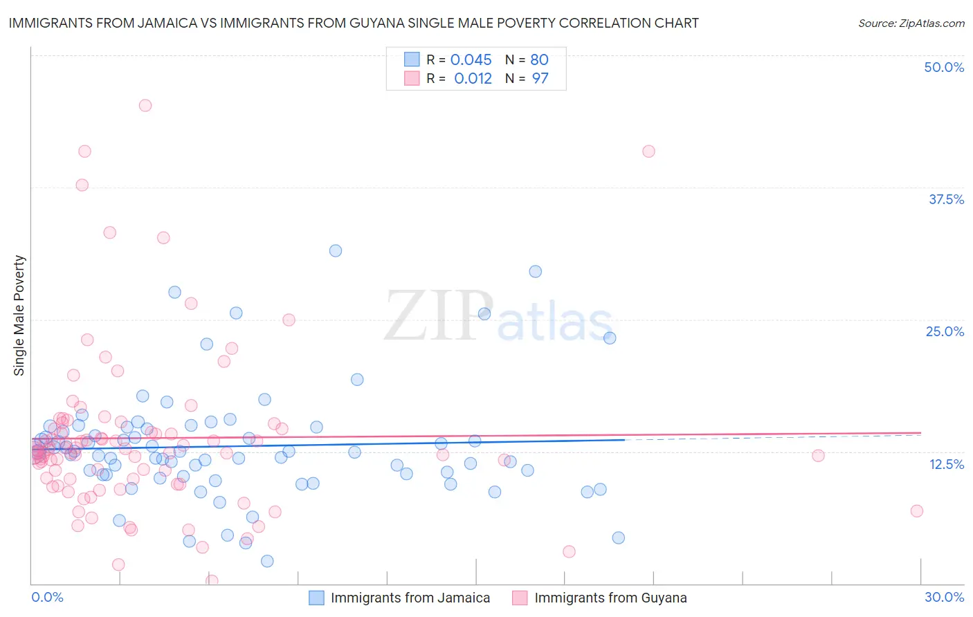 Immigrants from Jamaica vs Immigrants from Guyana Single Male Poverty