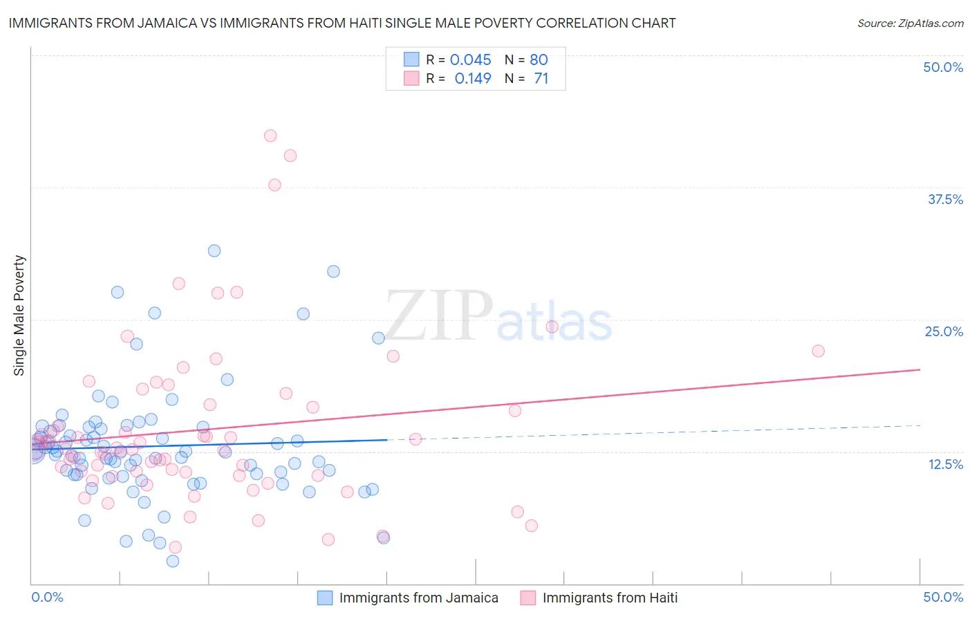 Immigrants from Jamaica vs Immigrants from Haiti Single Male Poverty