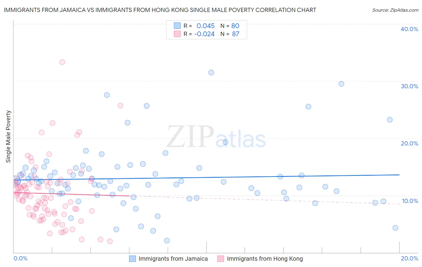 Immigrants from Jamaica vs Immigrants from Hong Kong Single Male Poverty