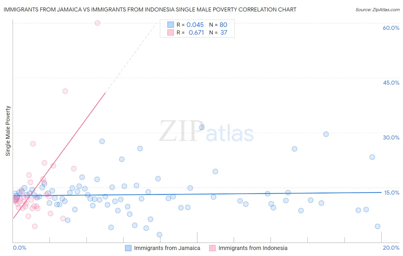 Immigrants from Jamaica vs Immigrants from Indonesia Single Male Poverty