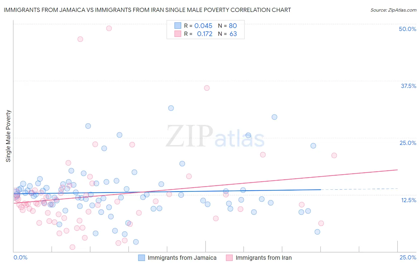 Immigrants from Jamaica vs Immigrants from Iran Single Male Poverty