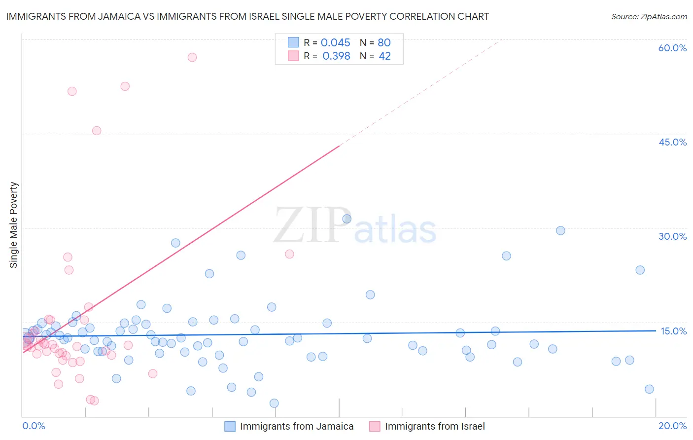 Immigrants from Jamaica vs Immigrants from Israel Single Male Poverty